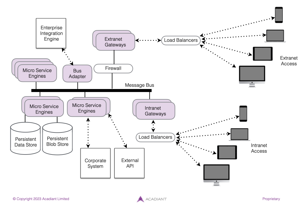 Typical On Premise Architecture